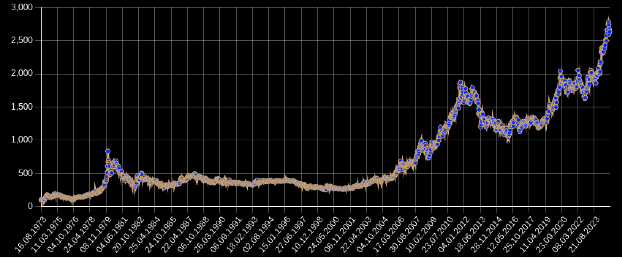 chart